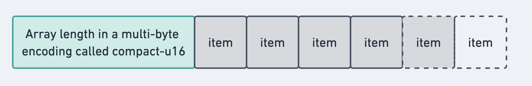 Formato do Array Compacto