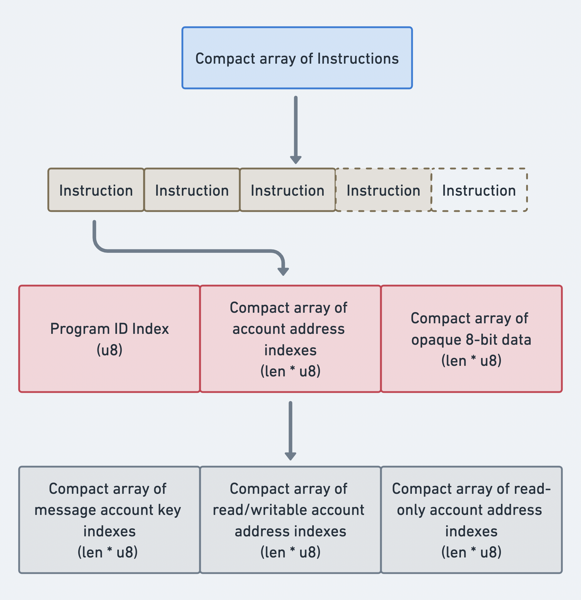 Novo array compacto de Instruções